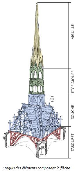 Notre-Dame de Paris, 1000 chênes pour reconstruire la flèche de 96 m de haut