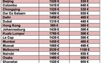 Qatar Airways termine ses promotions d’automne avec 3 jours de vente flash en classe affaires!